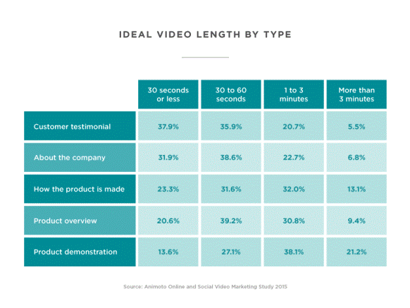 5 Answers To The Most Frequently Asked Questions About Video Marketing